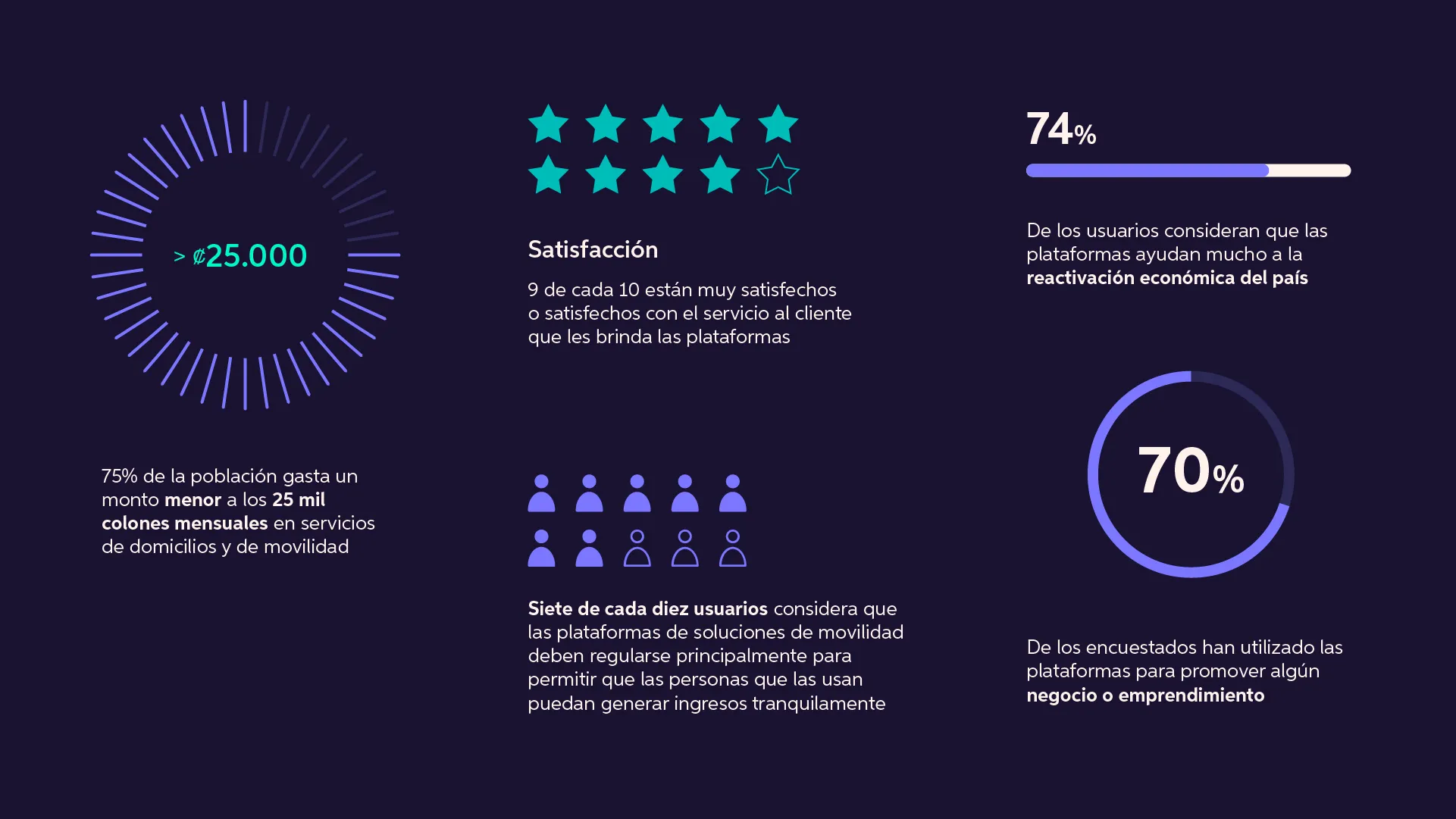 Costa Rica study slide on spending, satisfaction ratings with stars, regulation opinions, and 70% of respondents using platforms to promote a business