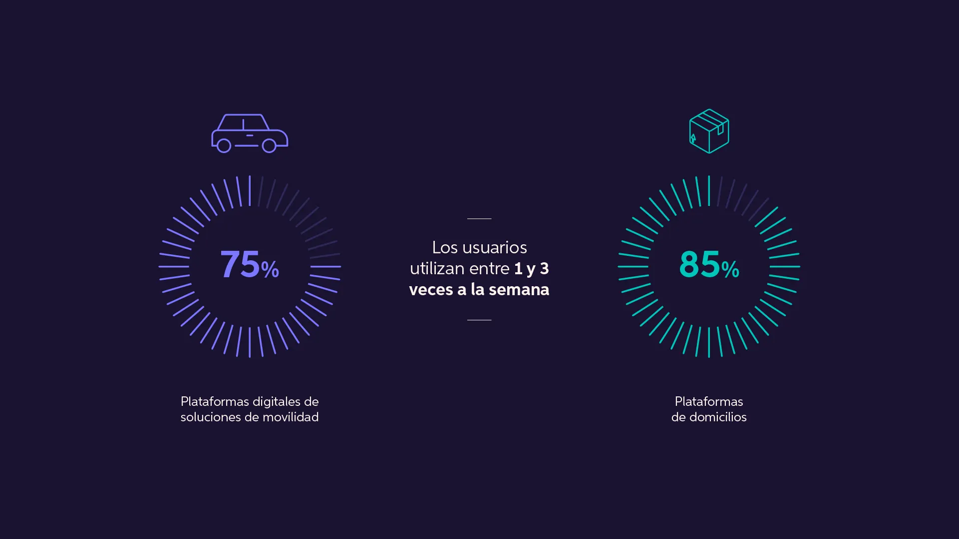 Costa Rica study slide comparing usage frequency: 75% for mobility platforms and 85% for delivery platforms