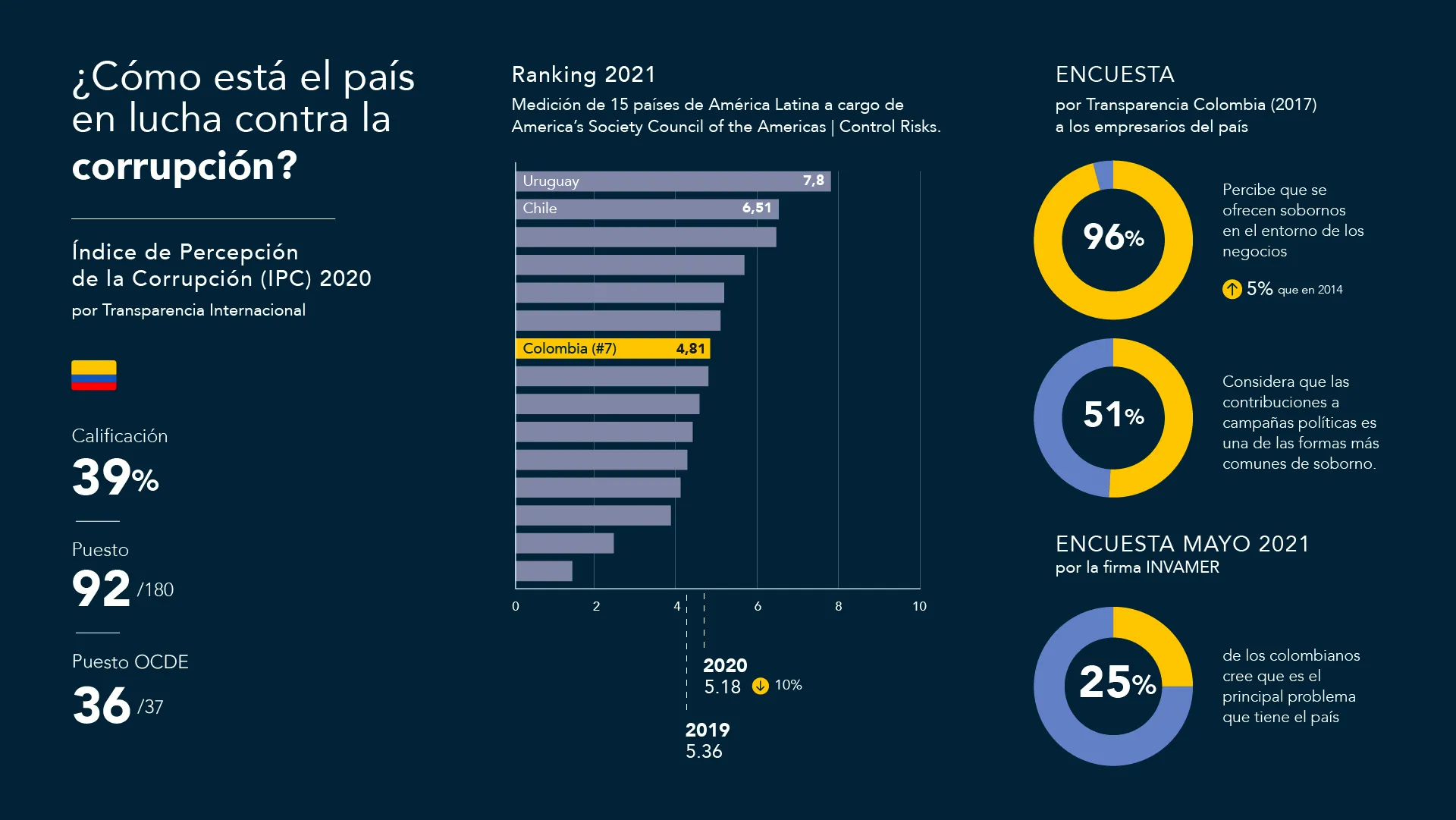 Infographic on Colombia’s fight against corruption: perception index, a 2021 ranking of 15 Latin American countries, and survey results in donut charts