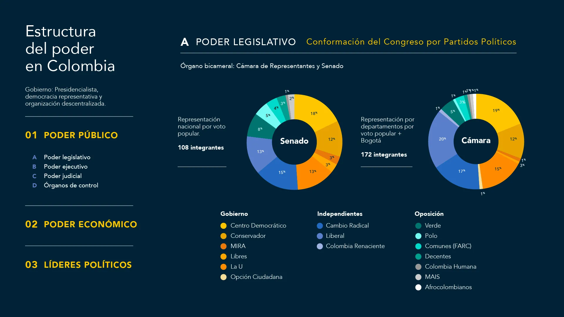 Infographic on the structure of power in Colombia: composition of the Senate and the House by political party in donut charts