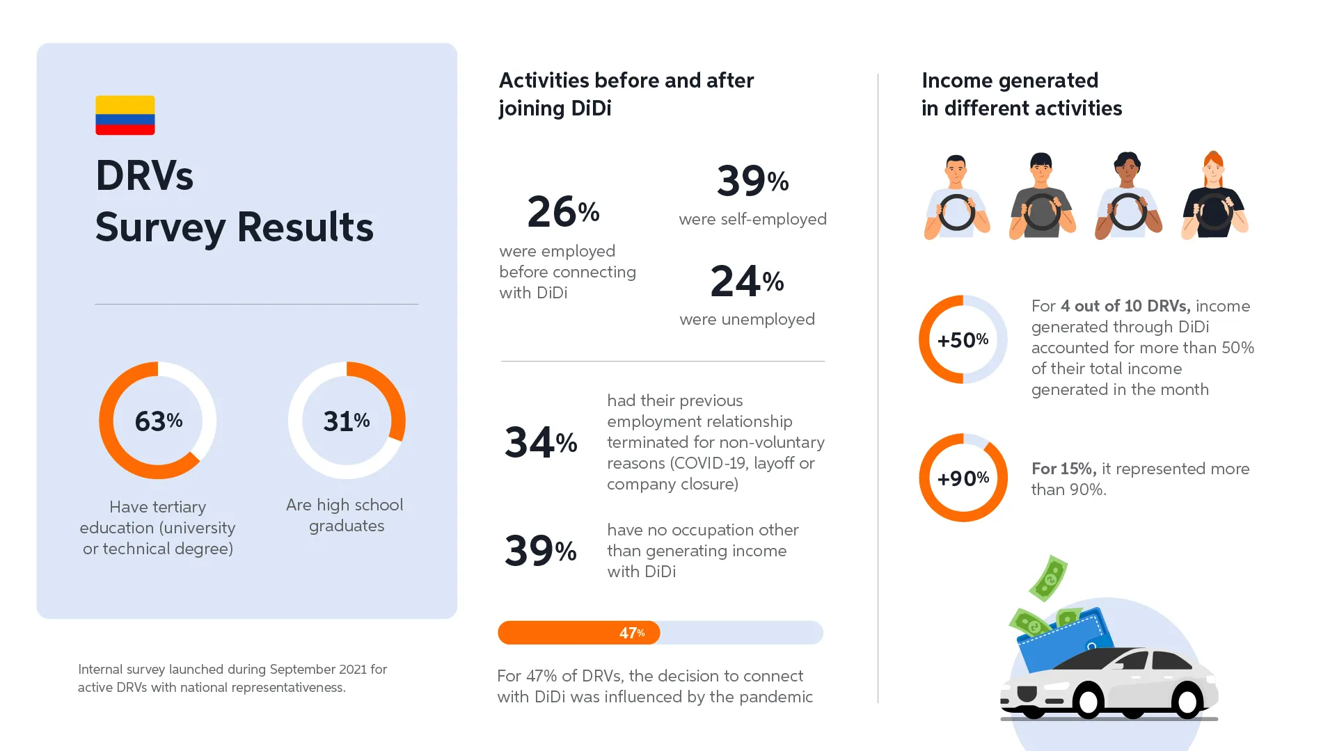 DiDi driver survey results: education levels, activities before and after joining DiDi, and income generated through DiDi