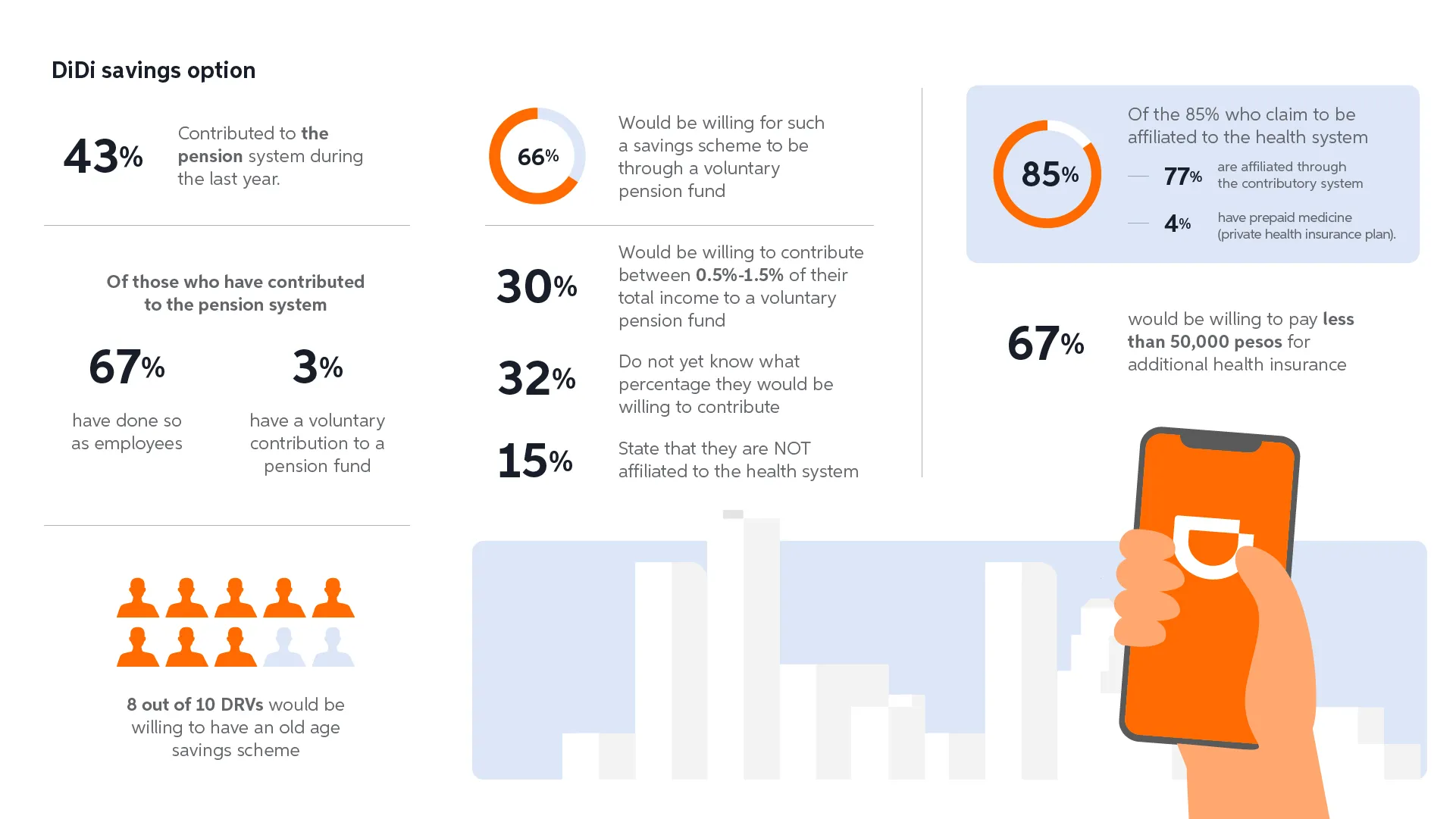 DiDi driver survey on savings and pensions, with human figures showing 8 out of 10 drivers willing to save for old age