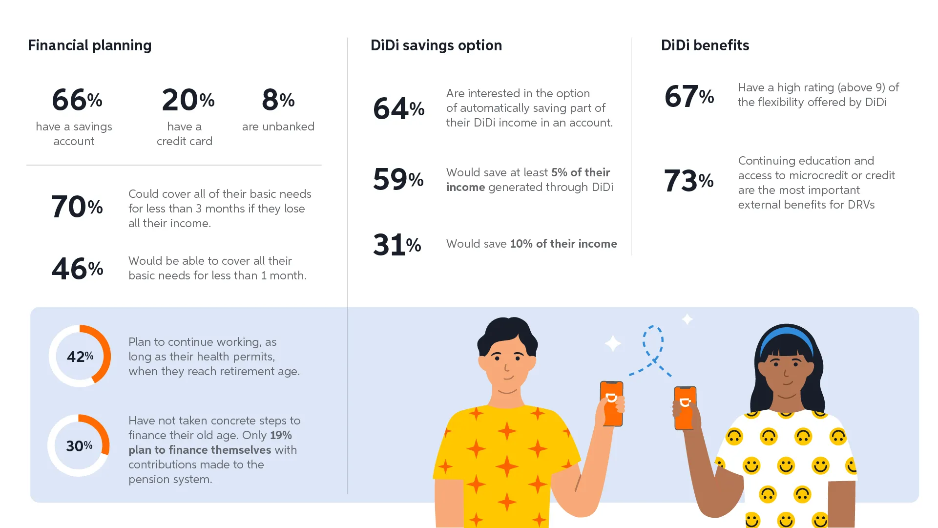 DiDi driver survey on financial planning, the DiDi savings option, and DiDi benefits, with illustrated drivers holding phones